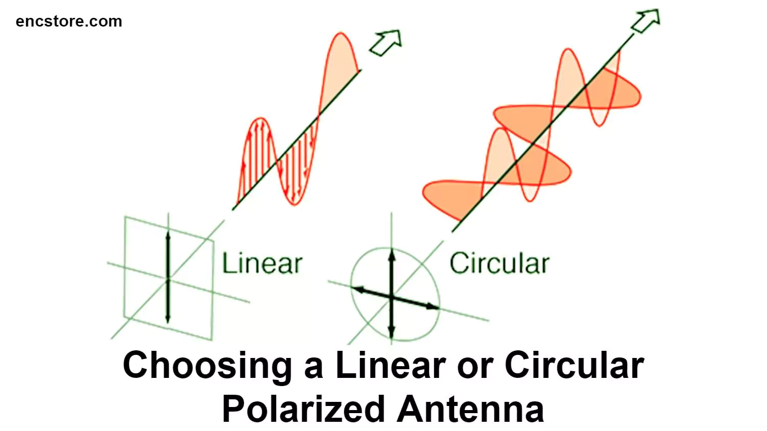 Choosing a Linear or Circular Polarized Antenna
