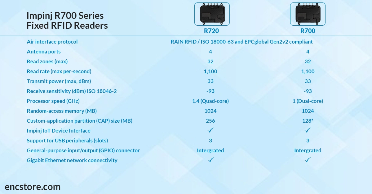 Impinj R700 or R720 Fixed RFID Reader? How to Choose?