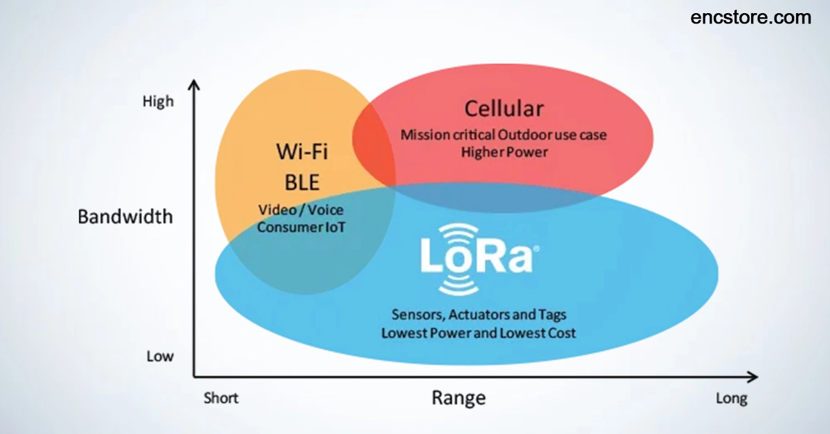 A Comparison Between Various Wireless Technologies