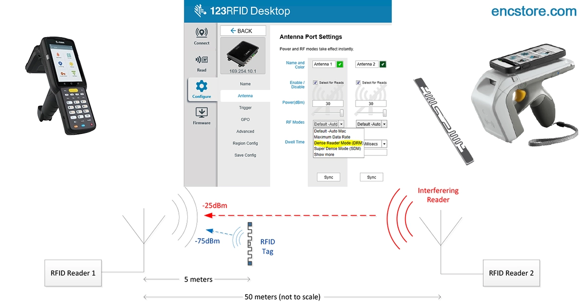 What is Dense Reader Mode in RFID Readers? How the RFID Anti-collision technique works?