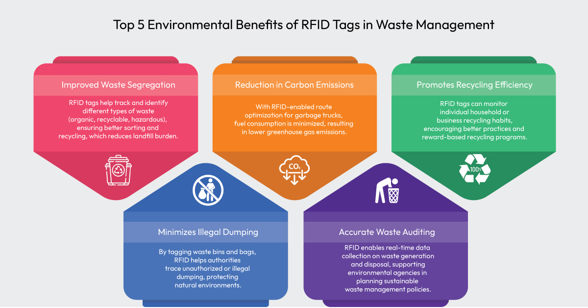 Top 5 Environmental Benefits of RFID Tags in Waste Management