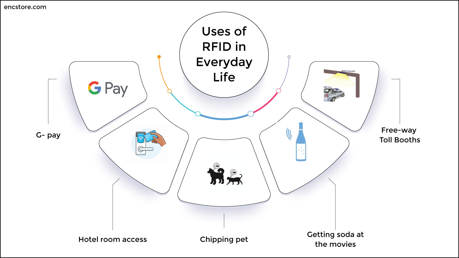 Uses of RFID in Everyday Life