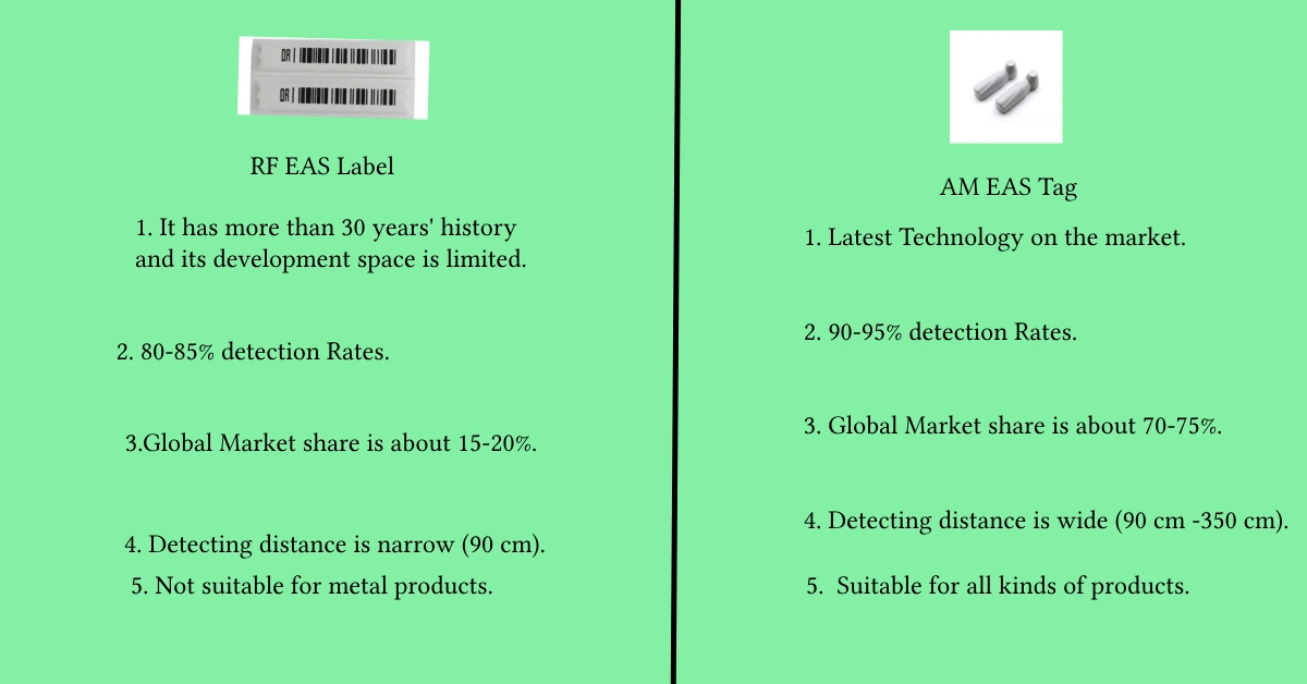 AM EAS Labels vs. RF EAS Labels: Best Anti-theft Solution in Retail