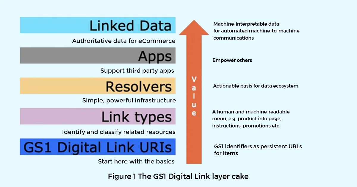 GS1 Digital Link: Turning Barcodes into Powerful Web Experiences