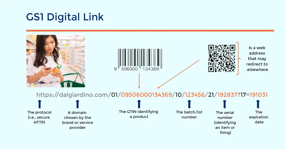 GS1 Digital Link: Turning Barcodes into Powerful Web Experiences