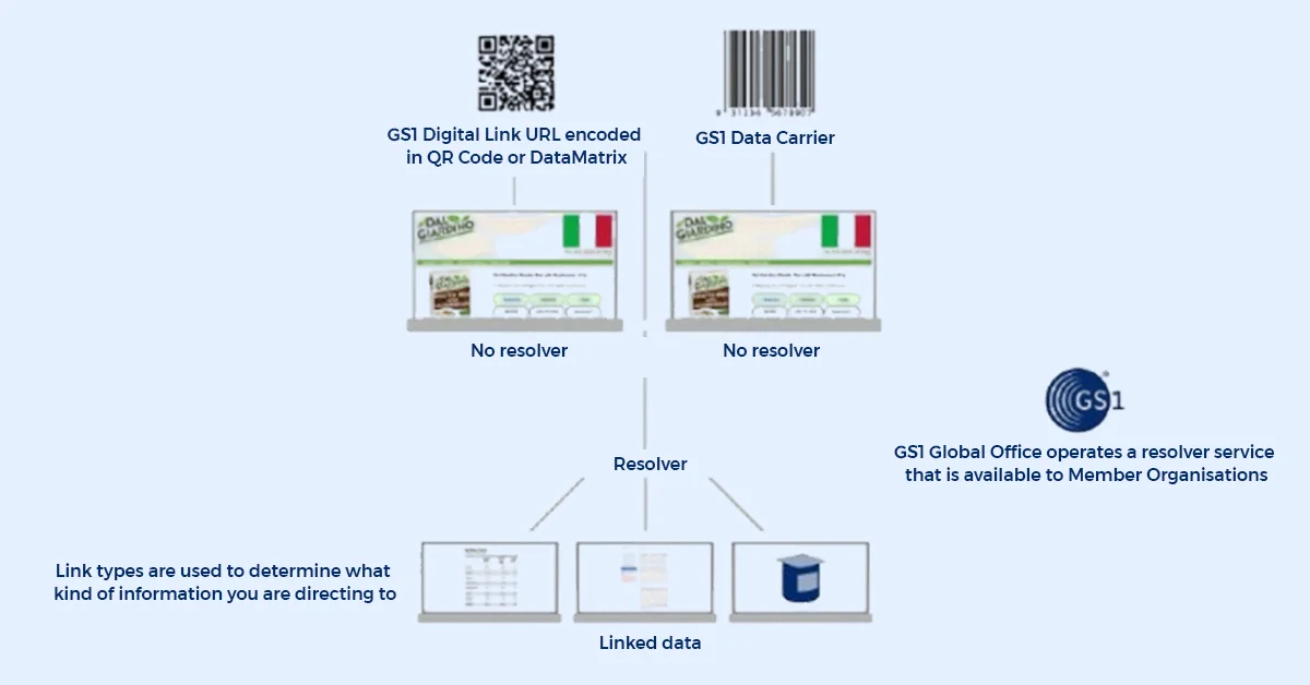 GS1 Digital Link: Turning Barcodes into Powerful Web Experiences