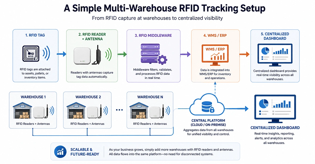 How to Track High-Value Items Across Multiple Warehouse Locations Using RFID