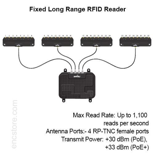 Fixed Mount RFID Readers