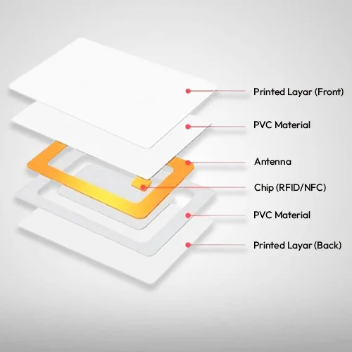 Plain White PVC RFID Smart Cards, UHF (865–867MHz